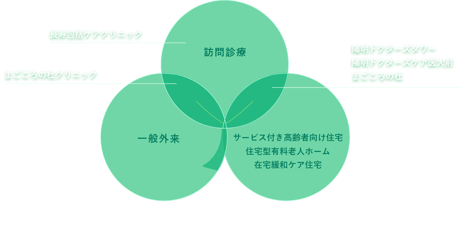 訪問診療 長寿包括ケアクリニック まごころの杜クリニック 一般外来 サービス付き高齢者向け住宅 住宅型有料老人ホーム 在宅緩和ケア住宅 陽明ドクターズタワー 陽明ドクターズケア医大前 まごころの杜 medical corporation YOUMEIKAI